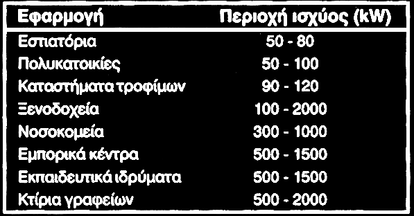 Σππνπνηεκέλεο Μνλάδεο πκπαξαγσγήο («Παθέηα») Σα παθέηα ζπκπαξαγσγήο κε θηλεηήξα diesel είλαη ηδηαίηεξα θαηάιιεια γηα ηηο εθαξκνγέο ηνπ εκπνξηθνχ-θηηξηαθνχ ηνκέα.