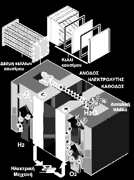 Κπςέιιεο θαπζίκνπ (fuel cells) Οη θπςέιιεο (θειιία) θαπζίκνπ είλαη κηα ειεθηξνρεκηθή ζπζθεπή πνπ κεηαηξέπεη ηε ρεκηθή ελέξγεηα ηνπ θαπζίκνπ ζε ειεθηξηζκφ ρσξίο ηε κεζνιάβεζε ηεο θαχζεο.