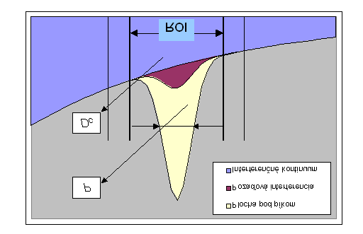 c kde D = D je integrálna početnosť impulzov od vzorky v rámci spektrálnej oblasti c i 1 analyzovaného píku c 1,c (ROI).