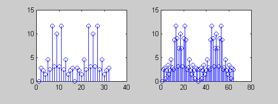 Παράδειγμα -συνέχεια 4 σημεία - -4 DFT 3