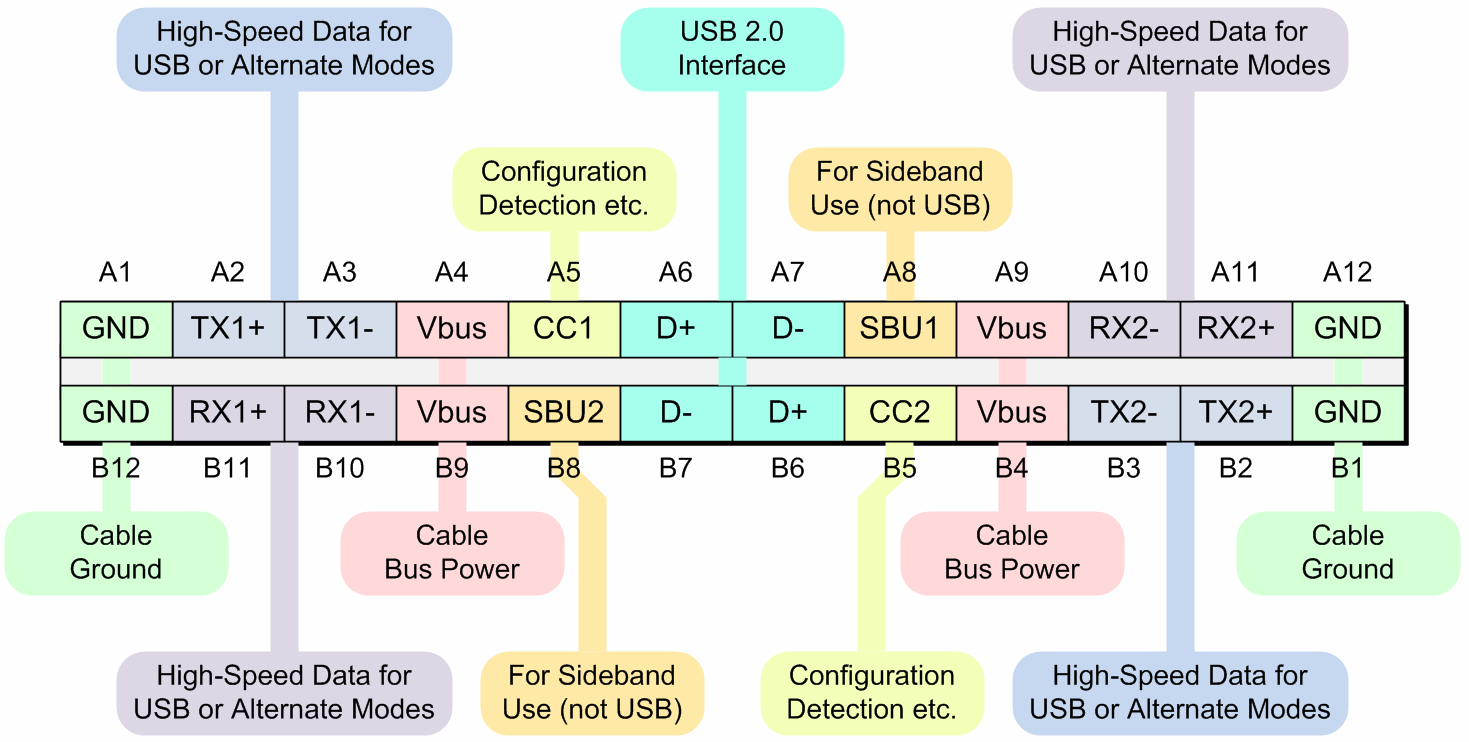 Το Μέλλον (USB Type-C) 20 Gbps,