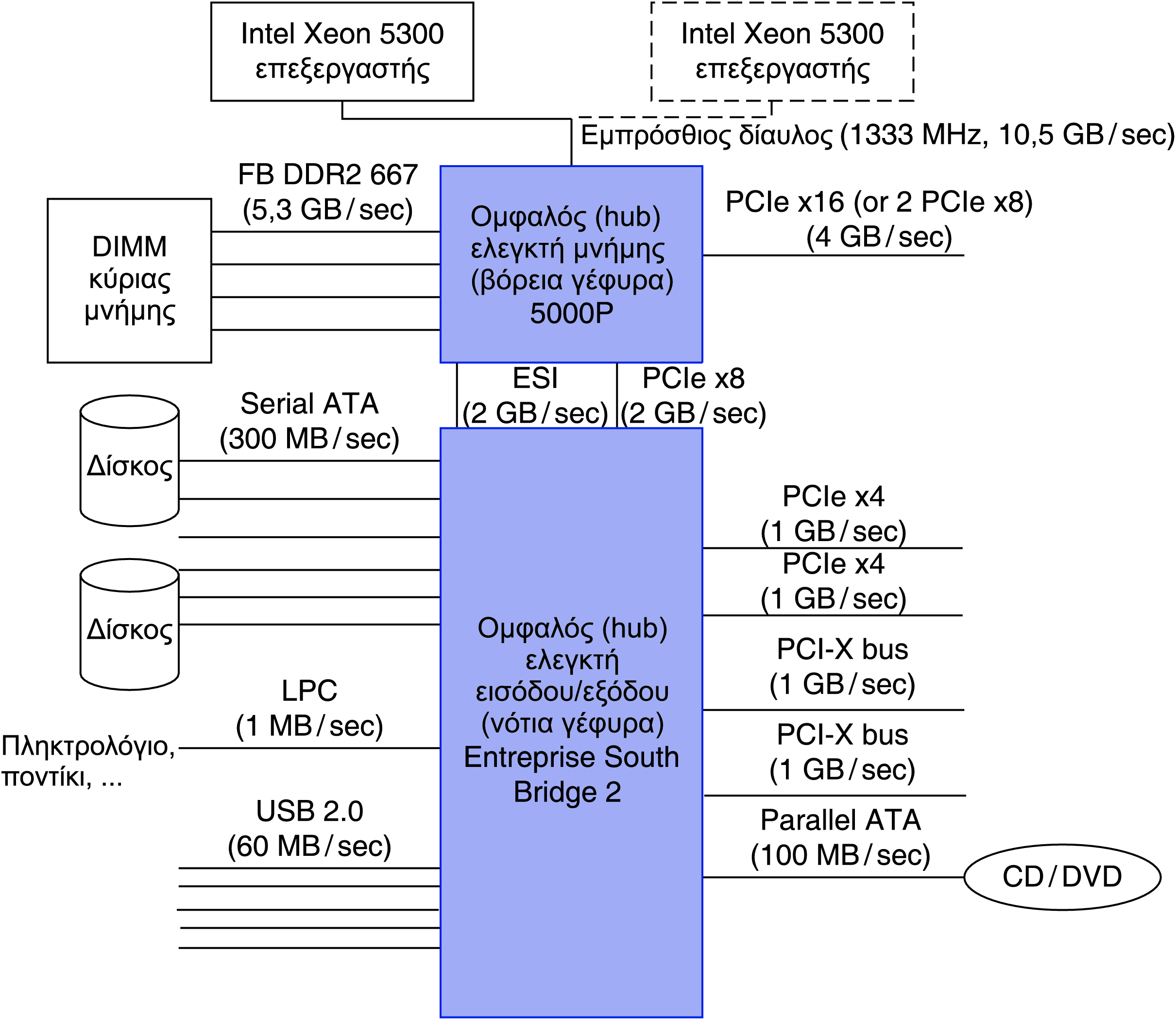 Τυπικό σύστημα Ε/Ε x86 PC
