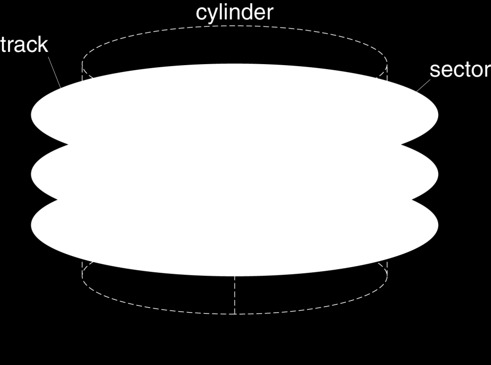 Απoθήκευση στo δίσκo Μη πτητική (nonvolatile),