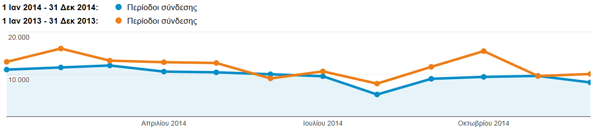 3. Σύγκριση 2013-2014 Συγκρίνοντας τα έτη 2013 και 2014 διαπιστώνεται, από τις παρακάτω εικόνες ότι υπάρχει μείωση στις συνολικές συνδέσεις καθώς και στους μοναδικούς χρήστες.