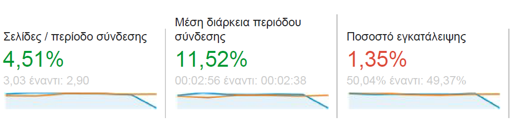 Συγκρίσεις στατιστικών στοιχείων ιστοτόπου www.e-kepa.gr μεταξύ Α και Β εξαμήνου του 2015 1) Εικόνα 1 Σύγκριση πλήθους συνδέσεων Α Β εξαμήνου 2015 (α).