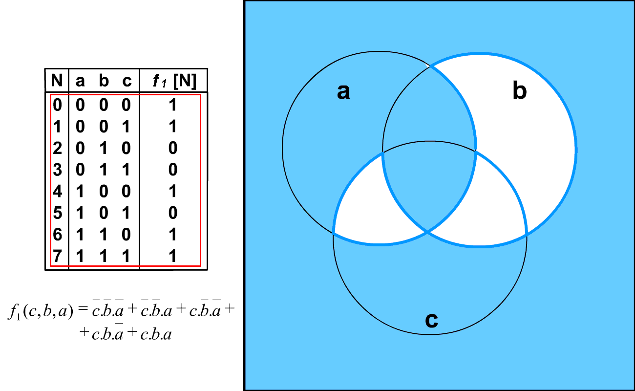 Vennov diagram má význam pri logickom zobrazení základných logických funkcií ako sú AND, OR, NOT, atď.