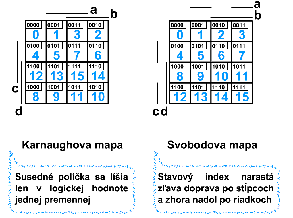 nezávisle premenná v priamom tvare, sa v mapách označujú pruhom nad príslušným stĺpcom, resp. vedľa príslušného riadku. Obr. 3.1.6.