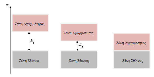 γ) Στους μονωτές, όπου το ενεργειακό χάσμα ανάμεσα στις δύο ζώνες είναι πολύ μεγαλύτερο από τη θερμική ενέργεια των ηλεκτρονίων (E g > 4eV) με αποτέλεσμα να είναι αδύνατη η διέγερση των ηλεκτρονίων