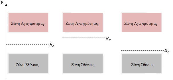 (α) (β) (γ) Σχήμα 1.2: Ενεργειακό επίπεδο Fermi για α) ενδογενή ημιαγωγό β) εξωγενή ημιαγωγό τύπου n και γ) εξωγενή ημιαγωγό τύπου p. 1.1.4 Φωτοδιέγερση ημιαγωγού Η διέγερση ενός ημιαγωγού μπορεί να πραγματοποιηθεί είτε θερμικά είτε φωτονικά.