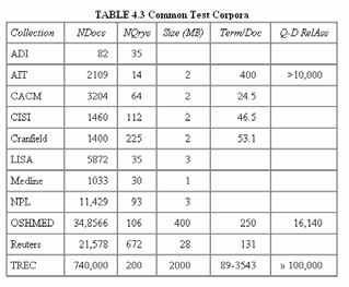 Test Corpora 85 From corpora to test collections Still need Test queries Relevance assessments Test queries Must be germane to docs available Best designed by domain experts Random query terms