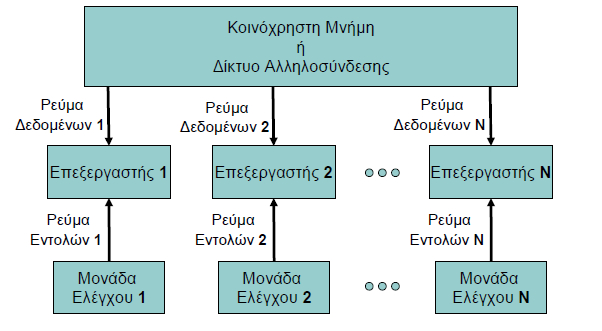 Σχήμα 2.2 ΜISD: Multiple Instruction stream, Single Data stream (Σχήμα 2.2) Έχουμε N επεξεργαστές οι οποίοι έχουν κοινή μνήμη αλλά ο κάθε ένας έχει δική του μονάδα ελέγχου.
