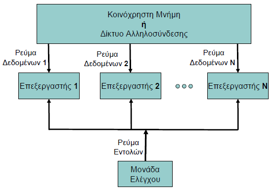 Σχήμα 2.4 SIMD: Single Instruction stream, Multiple Data stream (Σχήμα 2.