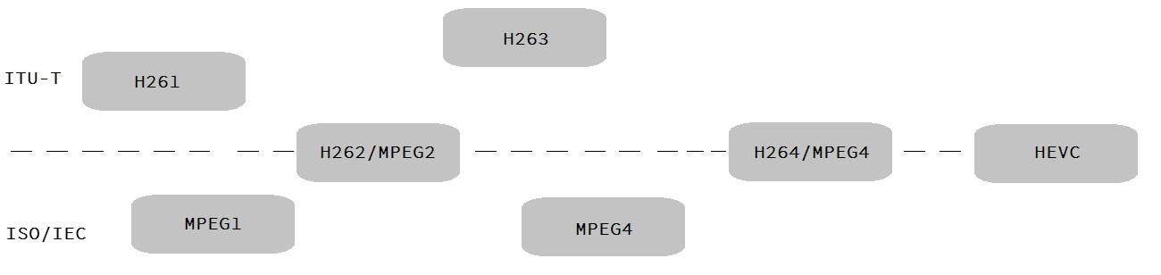 Σχήμα 2.1:Εξέλιξη Προτύπων Κωδικοποίησης 2.2.1. H261 Το πρότυπο Η.