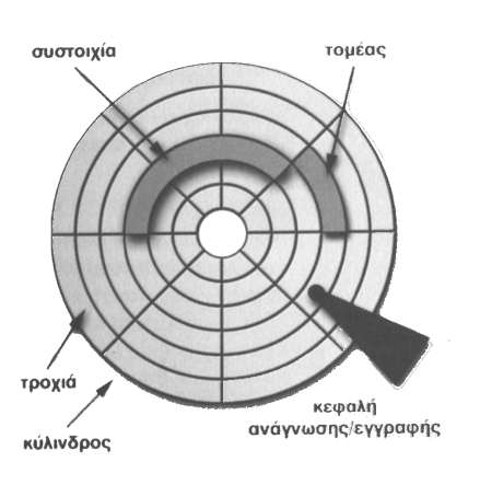 Λειτουργία Σκληρού Δίσκου Χαρακτηριστικά δίσκου Η συστοιχία (cluster) είναι η μικρότερη μονάδα αποθήκευσης για το Λ.Σ. Εκτείνεται σε έναν ή περισσότερους τομείς (sectors).