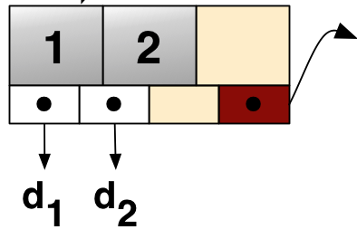 ΚΕΦΑΛΑΙΟ 6. ΣΧΕΔΙΑΣΜΟΣ ΣΥΣΤΗΜΑΤΟΣ 84 αν το i < j τότε το K i < K j. Στην παρακάτω εικόνα φαίνεται η απεικόνιση ενός τυπικού κόμβου ενός Β + -δέντρου. Σχήμα 6.