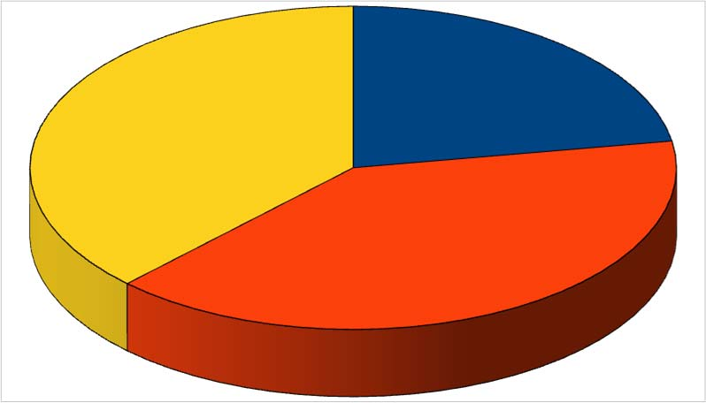 Κατανομή με ποσοστά 38% 22% 40% Α.