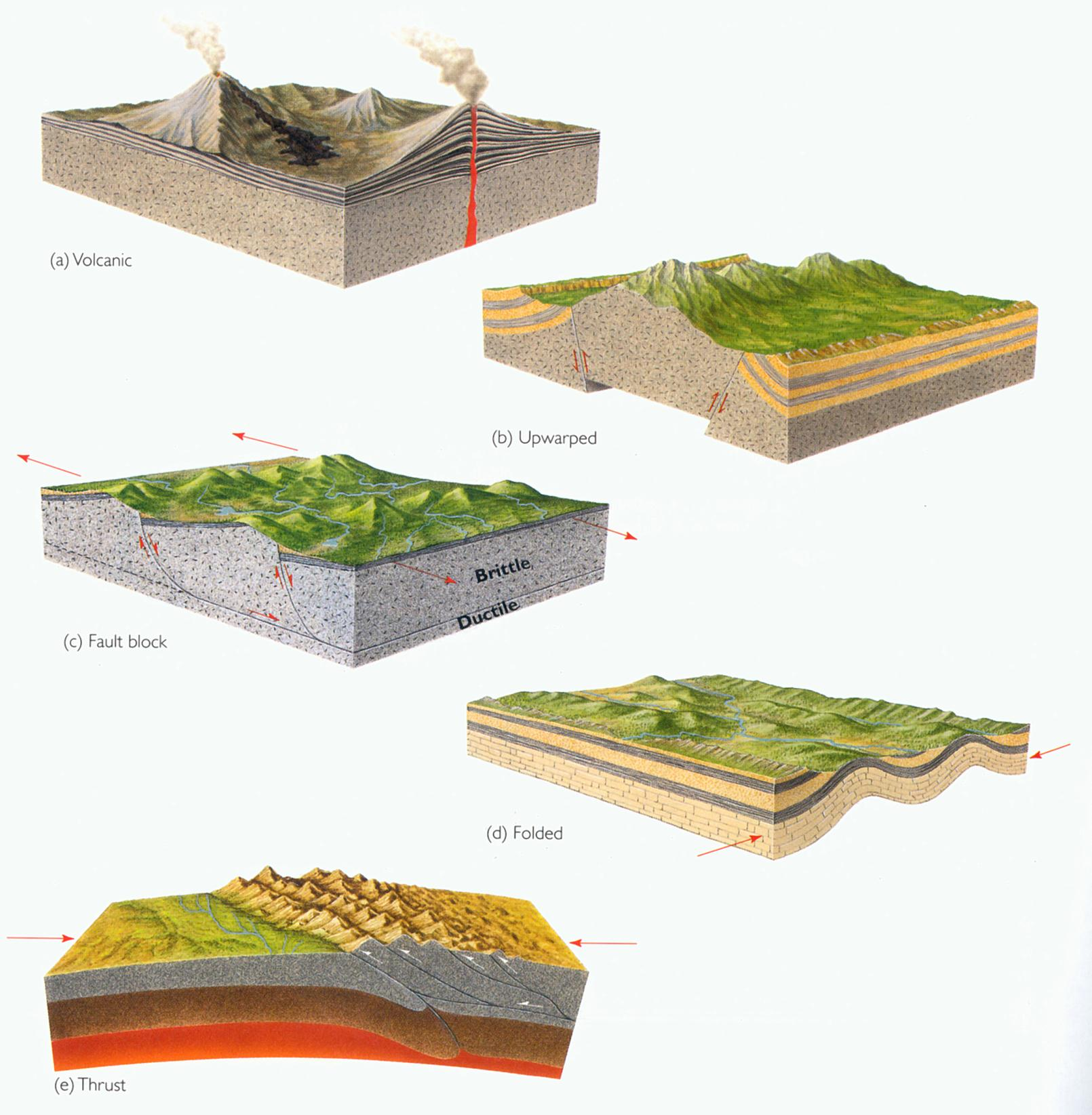 Cascades Front Range of Rocky Mountains Οι τύποι των ορέων, που απαντώνται στις ορογενετικές ζώνες, ταξινομημένοι ανάλογα με τον τρόπο