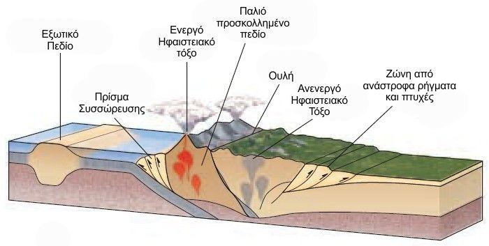 Τα ορογενή οικοδομούνται λόγω: Α) της υποβύθισης στα περιθώρια σύγκλισης, β) της ηπειρωτικής