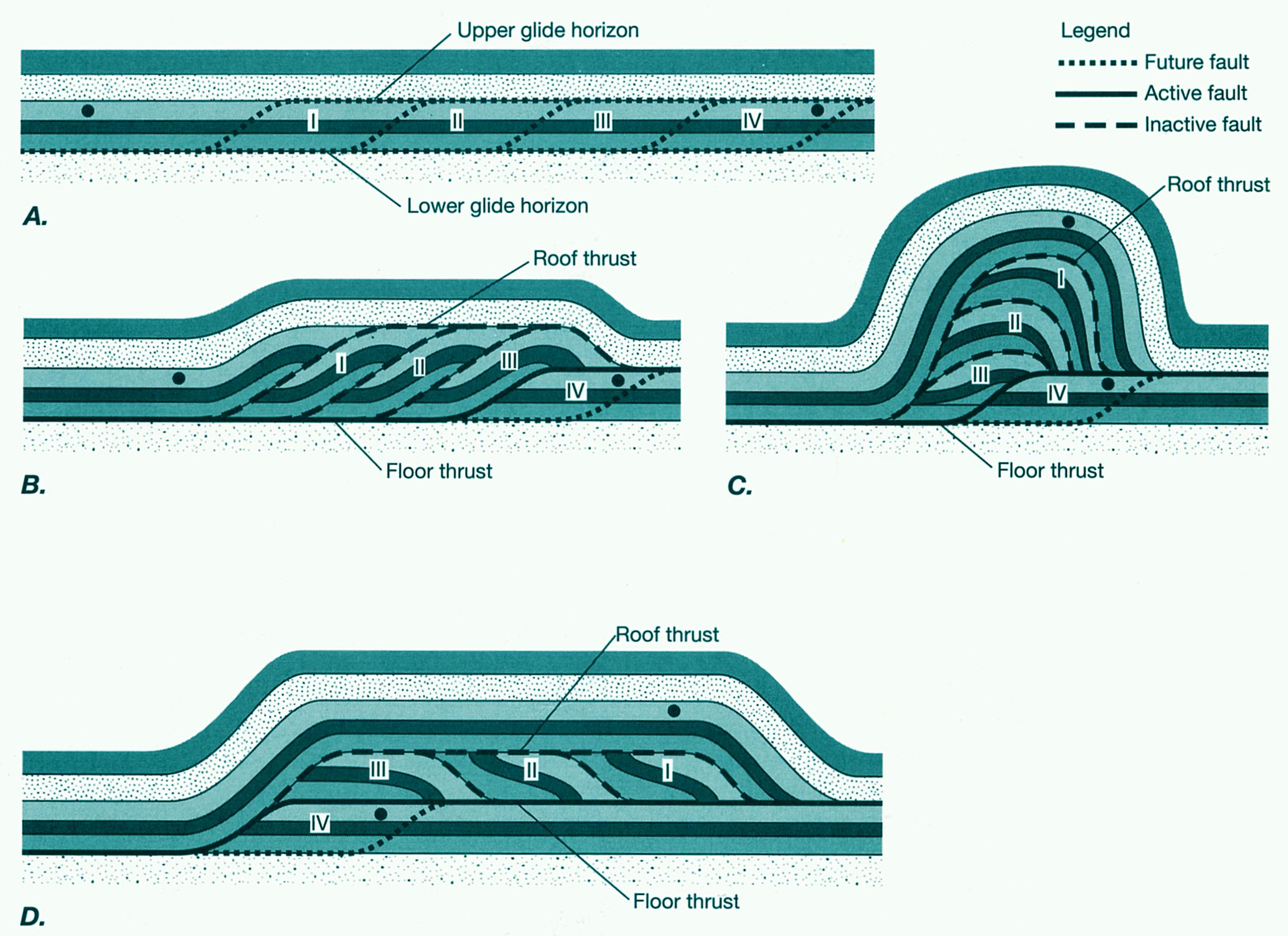 Η ζώνη πτυχών επωθήσεων (Fold-and-Thrust Belt) Ramp-flat geometry.