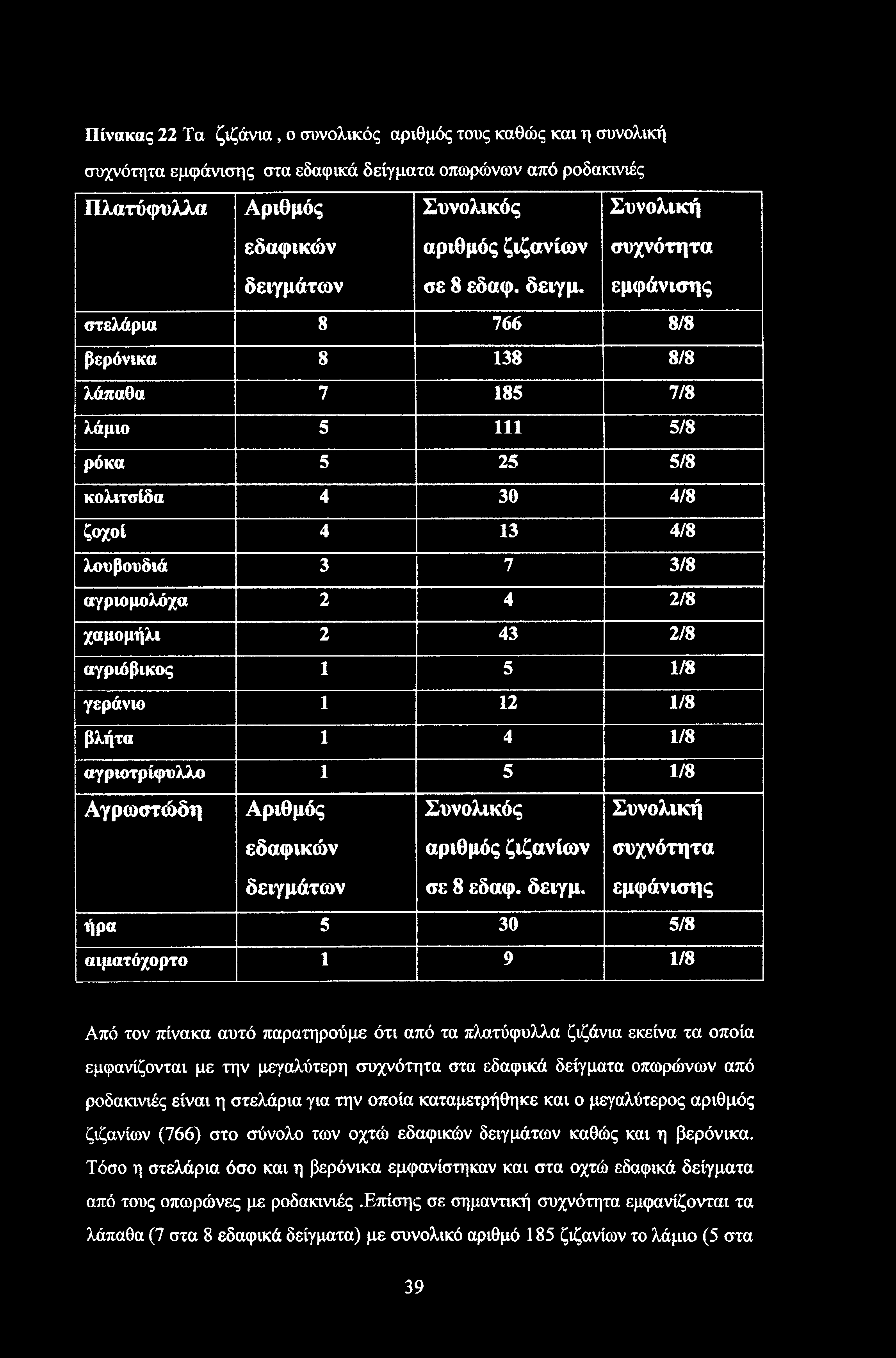 Πίνακας 22 Τα ζιζάνια, ο συνολικός αριθμός τους καθώς και η συνολική συχνότητα εμφάνισης στα εδαφικά δείγματα οπωρώνων από ροδακινιές Αριθμός Συνολικός Συνολική εδαφικών αριθμός ζιζανίων συχνότητα