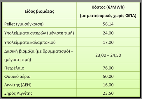 Κόστος συλλογής και μεταφοράς (2) Κόστη προμήθειας βιομάζας για την ΠΕ Γρεβενών Κόστη βιομάζας για την ΠΕ Γρεβενών ανά μονάδα ενέργειας