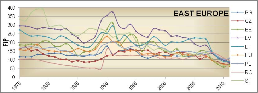 Σχήμα 2: Διαχρονική εξέλιξη του αριθμού των νεκρών σε οδικά ατυχήματα ανά εκατομμύριο πληθυσμού (F/P) ανά ομάδα κρατών για τη χρονική περίοδο 1975-2011 Η γενική εικόνα του Σχήματος 1 φαίνεται να
