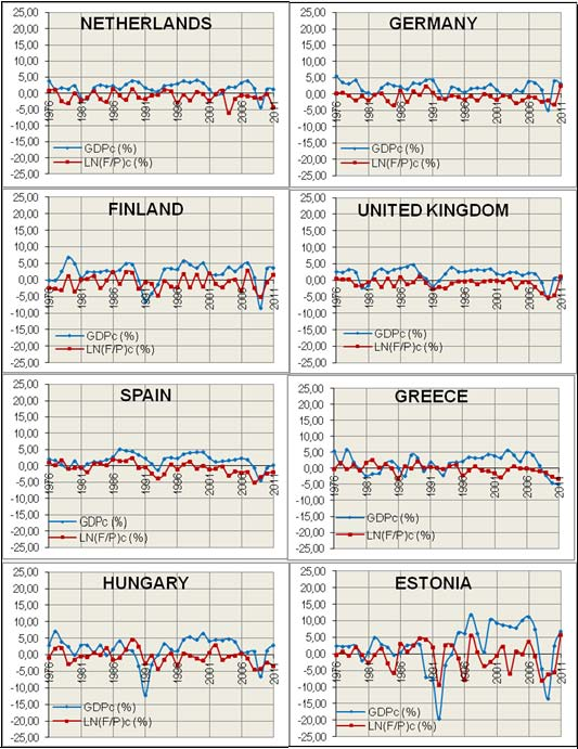 Σχήμα 3: Διαχρονική εξέλιξη της ετήσιας μεταβολής του κατά κεφαλήν Α.Ε.Π.