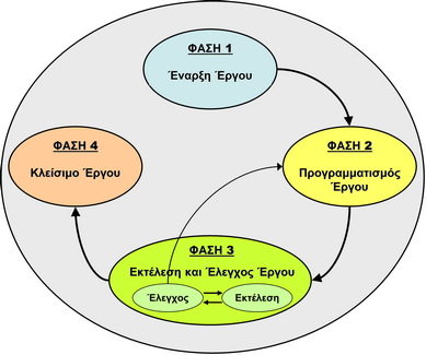 122 ΜΕΡΟΣ VI 14. Κύκλος Ζωής Έργου (Project Life Cycle) 14.