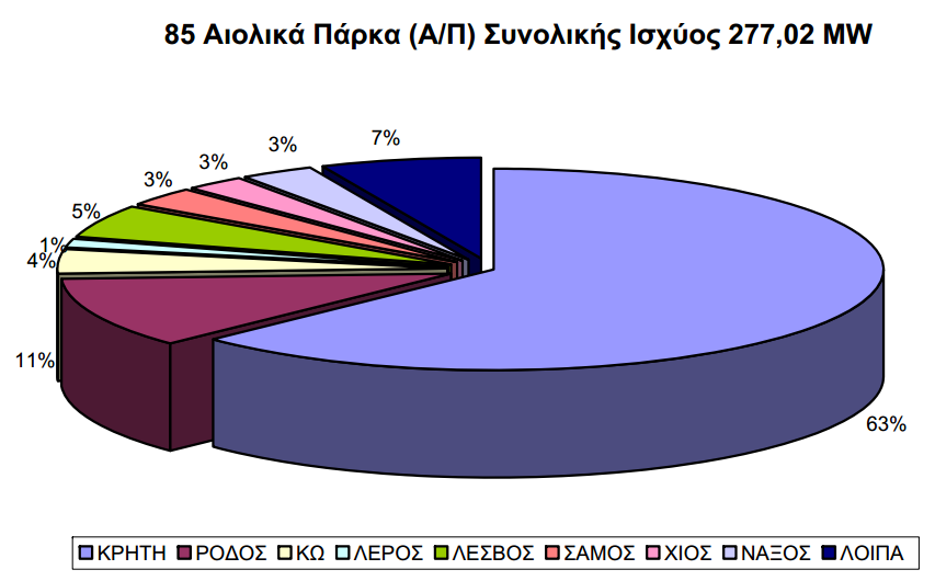 2.2 Αιολική Παραγωγή στα ΜΔΝ και Συντελεστής Χρησιμοποίησης Όπως φαίνεται χαρακτηριστικά και από τις δύο εικόνες, στο νησί της Κρήτης αντιστοιχεί το μεγαλύτερο ποσοστό της συνολικής αιολικής
