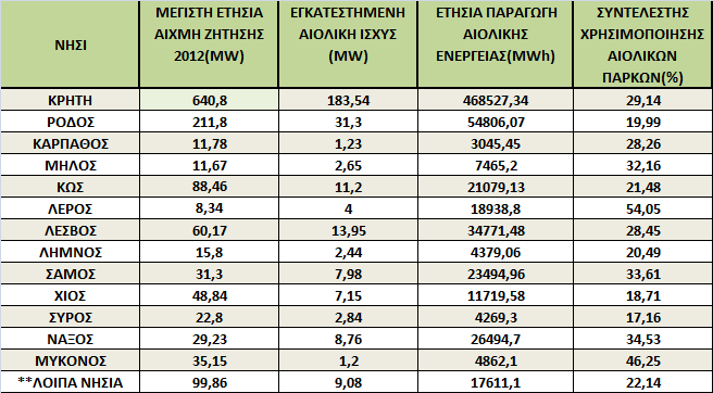 ** ΣΚΥΡΟΣ, ΣΥΜΗ, ΠΑΡΟΣ, ΠΑΤΜΟΣ, ΙΚΑΡΙΑ, ΚΥΘΝΟΣ, ΣΙΦΝΟΣ, ΨΑΡΑ, ΙΟΣ, ΣΧΟΙΝΟΥΣΑ, ΚΑΣΟΣ, ΑΜΟΡΓΟΣ, ΘΗΡΑ, ΑΣΤΥΠΑΛΑΙΑ, ΣΕΡΙΦΟΣ Πίνακας 2.2: Στοιχεία Αιολικής παραγωγής ανά νησί το έτος 2012.