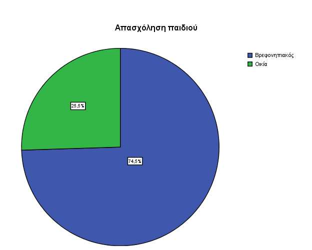 Γράφηµα 4. Κατανοµή των συµµετεχόντων ανάλογα µε το είδος της απασχόλησης του παιδιού 4.2.5.