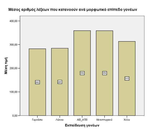 Γράφηµα 14. Μέσοι Όροι λέξεων κατανόησης µε βάση το µορφωτικό επίπεδο Γράφηµα 15.