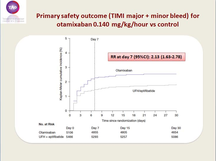 These results suggest an unfavorable efficacy/safety balance for acute Xa inhibition in