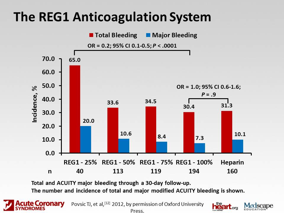 Reversal agent: factor IXa with an aptamer technology Reverse 25%, 50%, or 75%.