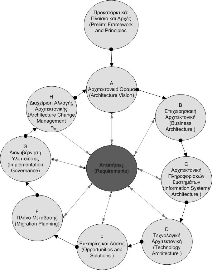ιαδικασία Εφαρµογής TOGAF Το Open Group Architecture Framework (TOGAF) Architecture Development Method (ADM) περιγράφει µια µέθοδο για την ανάπτυξη µιας ΕΑ.
