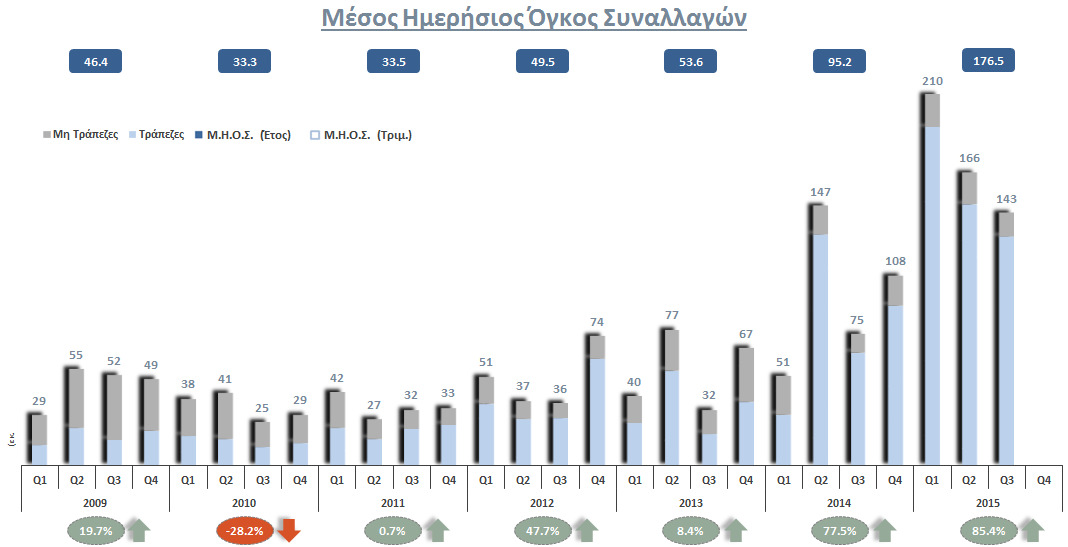 Αγορά Αξιών Συναλλακτική Δραστηριότητα(ii)