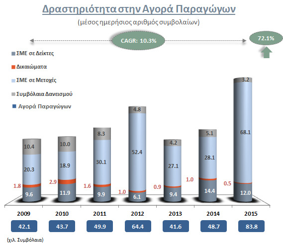 Αγορά Παραγώγων Δραστηριότητα ανά Τύπο