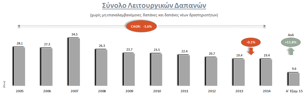 Λειτουργικά Έσοδα & Δαπάνες