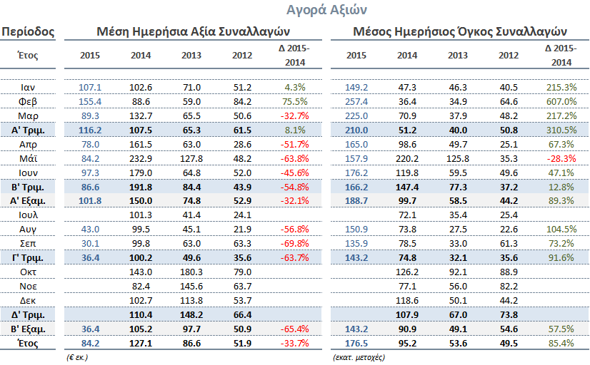 Αγορά Αξιών Στοιχεία Διαπραγμάτευσης