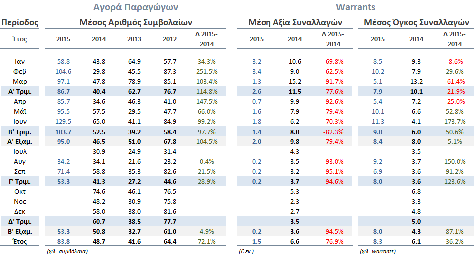 Αγορές Παραγωγών και Warrants Στοιχεία