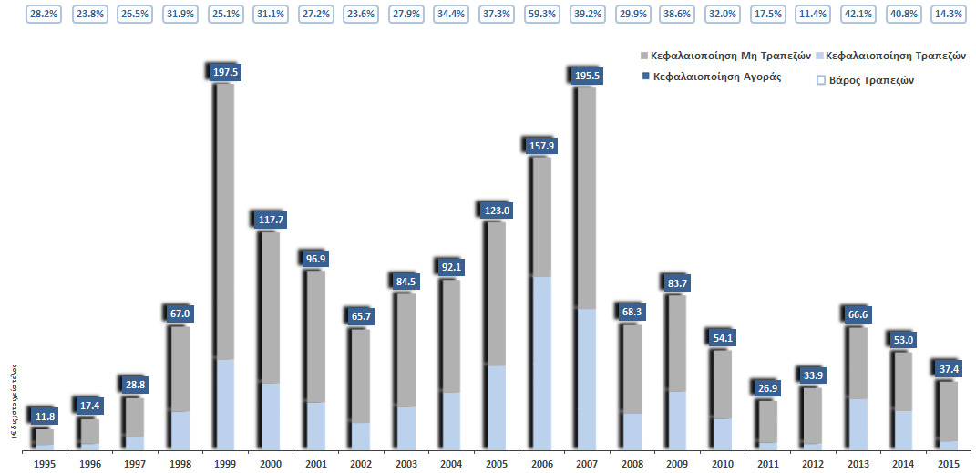 Κεφαλαιοποίηση Αγοράς 1995-2015 Πηγή: