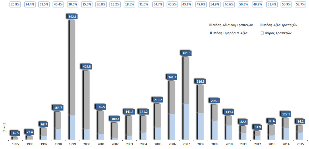 Αξία Συναλλαγών 1995-2015 Πηγή: