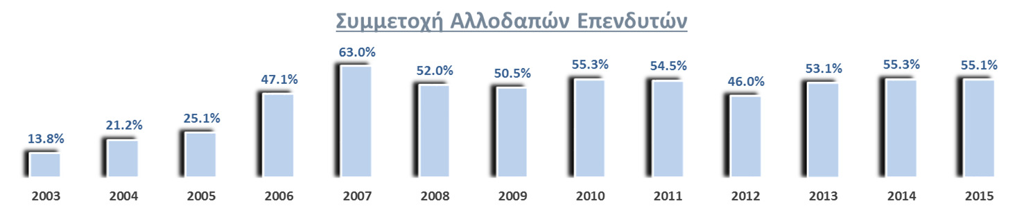 Μετοχική Σύνθεση Ανά Κατηγορία Μετόχου Ανά Κράτος Προέλευσης Αλλοδαποί Επενδυτές 55.1% Ελλάδα 44.9% Ιδιώτες Επενδυτές 16.6% Η.Π.Α. 17.8% Θεσμοί Επενδυτές 15.4% Λουξεμβούργο 9.