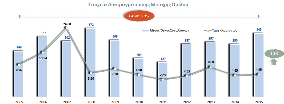 Στοιχεία Διαπραγμάτευσης Μετοχής Ομίλου Αριθμός Μετοχών: Κεφαλαιοποίηση: Ευρεία Διασπορά: