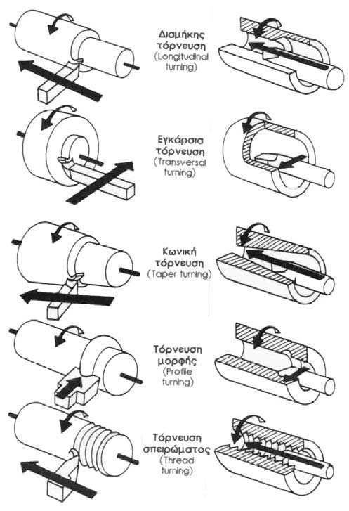 Σχήμα 5.4: Είδη Εξωτερικής και Εσωτερικής Τόρνευσης.