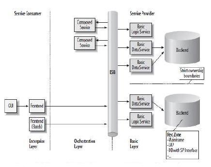 Σχήμα 15 Fundamental SOA (Αρχιτεκτονική Βασικών Υπηρεσιών) Το δεύτερο στάδιο της επέκτασης αποτελούν οι Σύνθετες Υπηρεσίες (Composed Services) που συντίθεται με την ένωση Βασικών Υπηρεσιών.