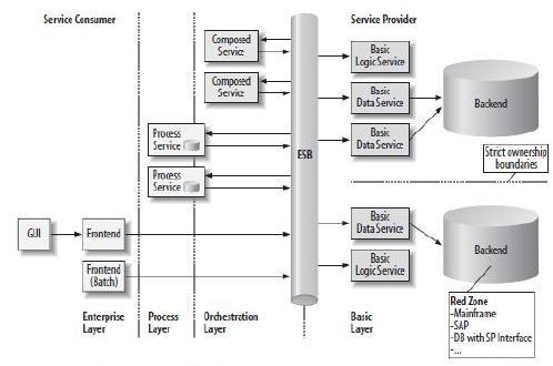Σχήμα 17 Process-Enabled SOA (Αρχιτεκτονική Υπηρεσιών Διαδικασιών) Τέλος, λαμβάνοντας υπόψη το γεγονός ότι οι Υπηρεσίες είναι μονάδες λογισμικού, μπορούμε να ισχυριστούμε ότι ακολουθούν κατά τη