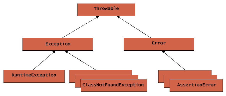 Το finally-block (3/3) Τύποι Εξαιρέσεων (1/3 ) Η ιεραρχία κλάσεων της Java που αναπαριστούν