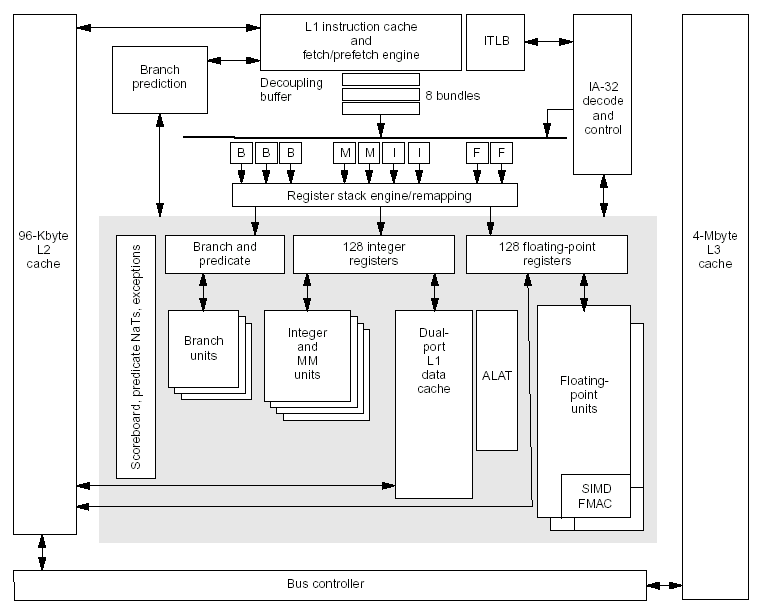 Intel Itanium processor Προχωρημένες τεχνικές ILP i Η Intel ονομάζει την αρχιτεκτονική αυτή EPIC