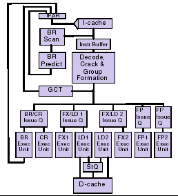 IBM Power4 processor Προχωρημένες τεχνικές ILP